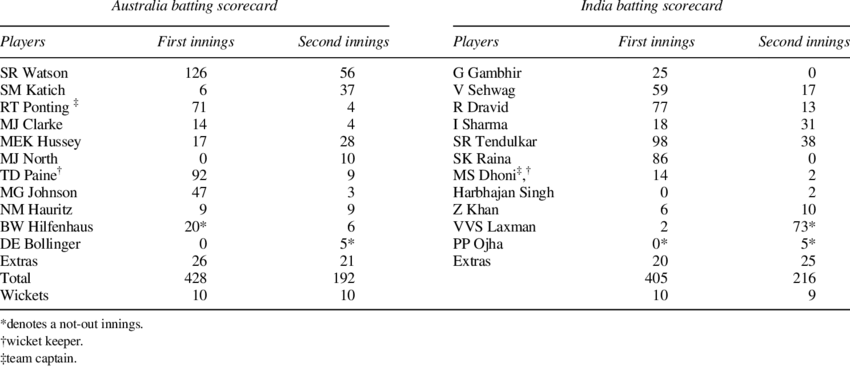 How Can I Access The Full Match Scorecard For India Vs Australia?