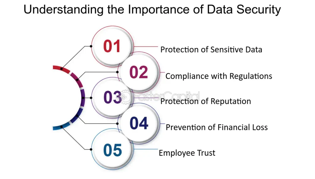 How Does Sifangds Ensure Data Security?