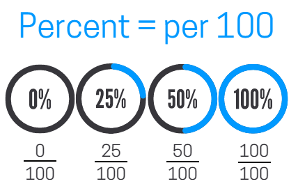 The Role of Percentages in Statistics!